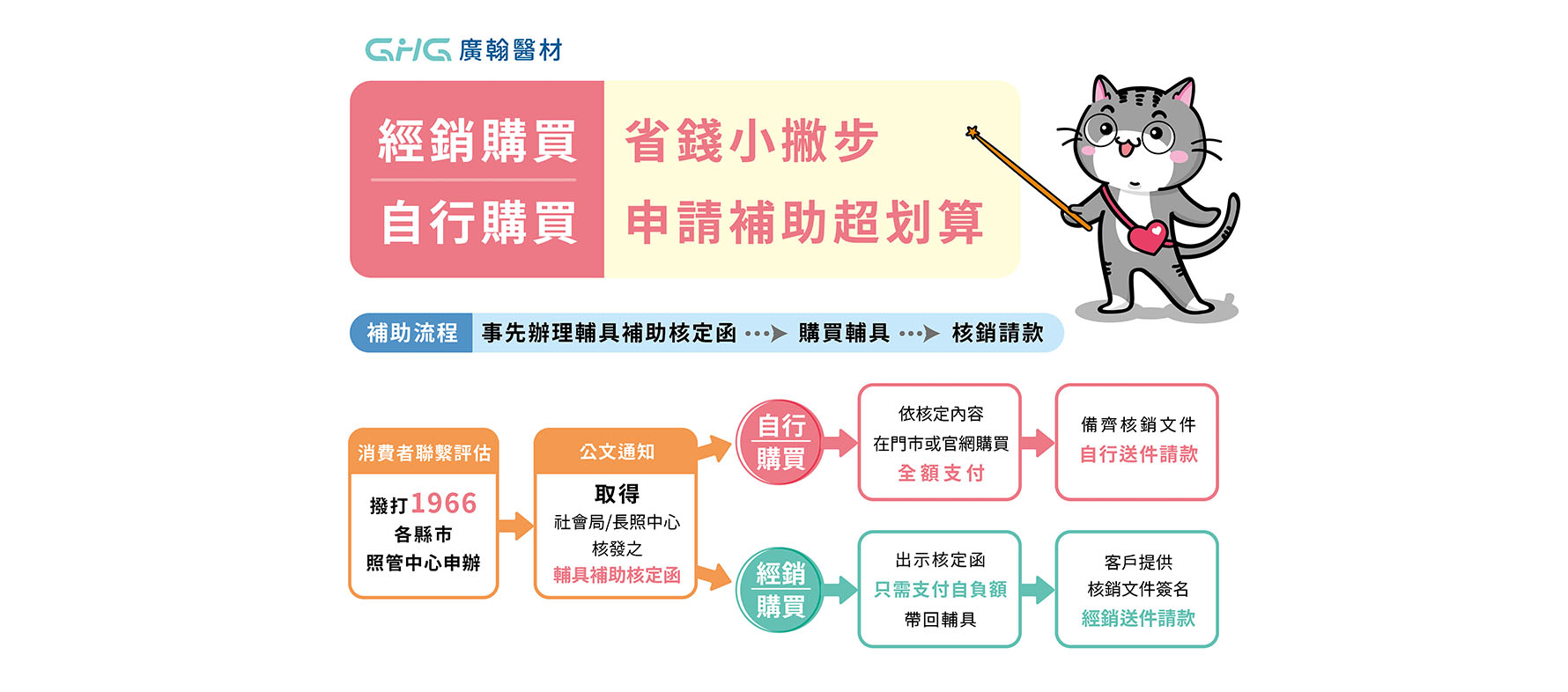 ghg 廣翰醫材省錢小撇步，輔具申請補助
